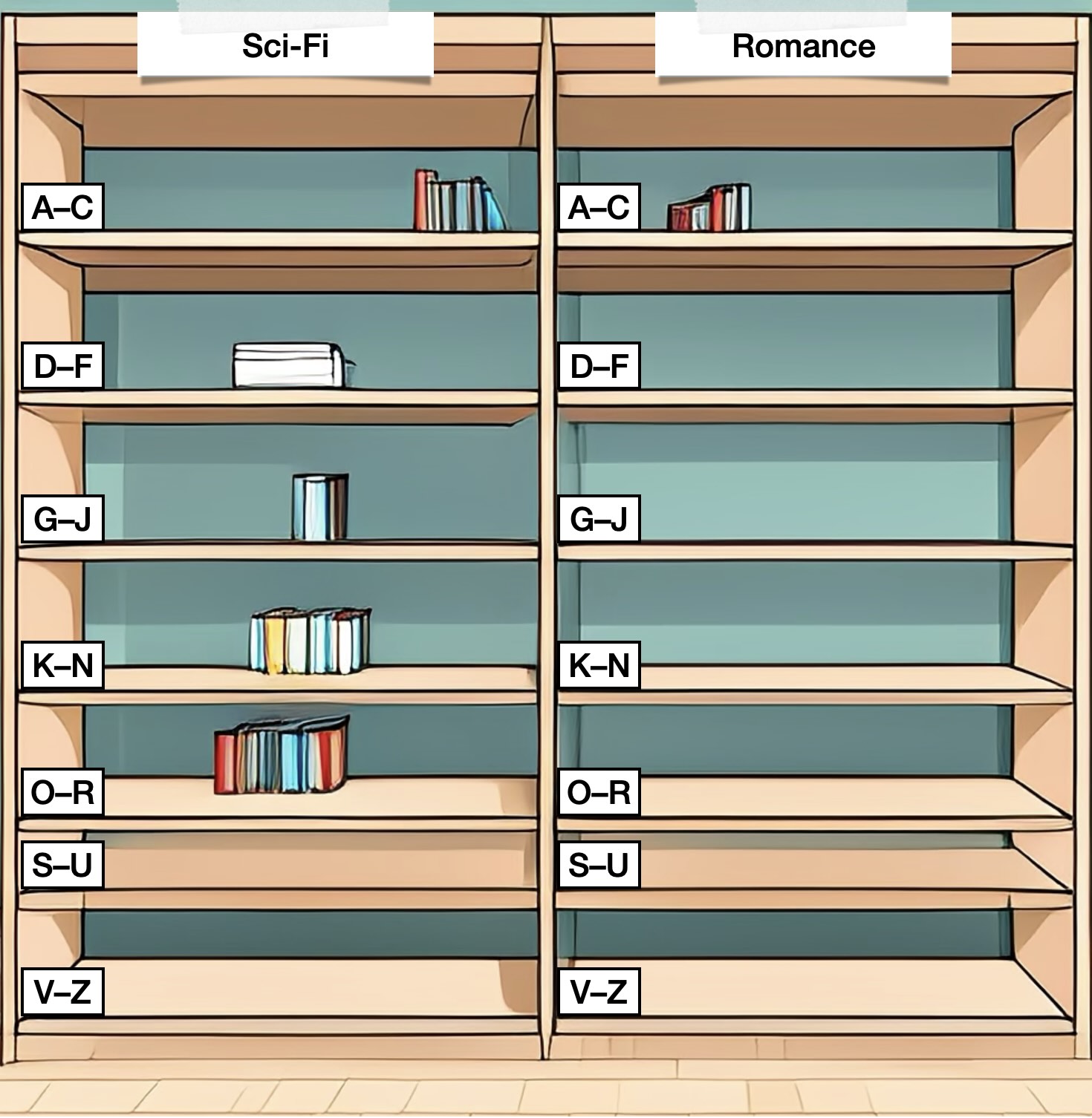 An image of two bookcases, labelled “Sci-Fi” and “Romance”. Each bookcase contains shelves labelled in alphabetical order, with zero or few books on each shelf.