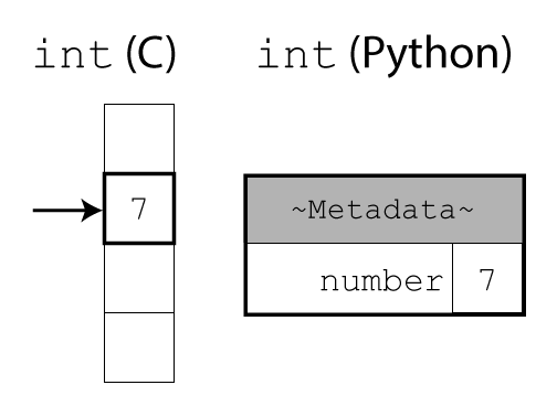 A diagram illustrating the difference between integers in C and Python. In C, the integer is a raw number in memory. In Python, it additionally contains a header with metadata.