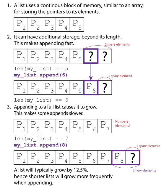 A list uses a contiguous block of memory, similar to an array, for storing the pointers to its elements. It is depicted as a series of five adjacent boxes, labelled 'P1' to 'P5', representing pointers to the list's elements. It can have additional storage beyond its length to make appends faster. An illustration shows the previous list with two extra empty boxes marked with question marks, indicating spare elements. Below, Python code `len(my_list) == 5` and `my_list.append(6)` is shown. After appending, the first of the previously empty boxes contains 'P6', and the last one remains empty. The length is now `len(my_list) == 6`. Appending to a full list causes it to grow. This makes some appends slower. An illustration depicts a full list with 'P1' through 'P7' in adjacent boxes and a label "No spare elements!". Below, Python code `len(my_list) == 7` and `my_list.append(8)` is shown. The result is a new, larger continuous block of memory with 'P1' through 'P8' followed by a question mark in an additional box, indicating one spare element. The label "2 new elements" with curved arrows suggests that when the list grows, it typically allocates more memory than just the space for the new element. A concluding note states that a list will typically grow by 12.5%, hence shorter lists will grow more frequently when appending.