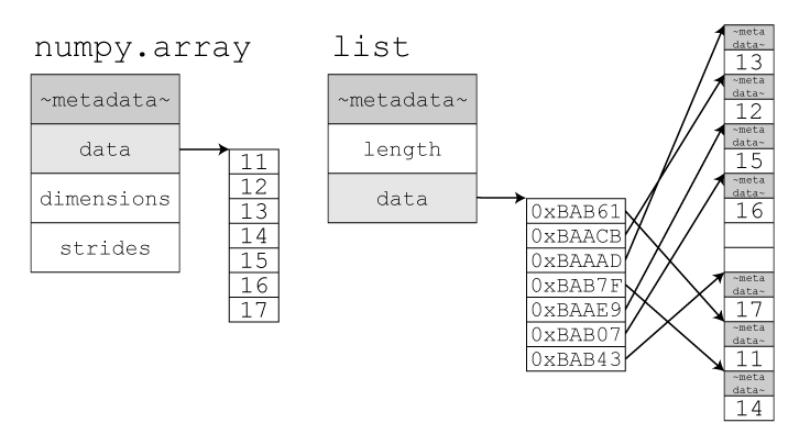 A diagram illustrating the difference between a NumPy array and a Python list. The NumPy array is a raw block of memory containing numerical values. A Python list contains a header with metadata and multiple items, each of which is a reference to another Python object with its own header and value.